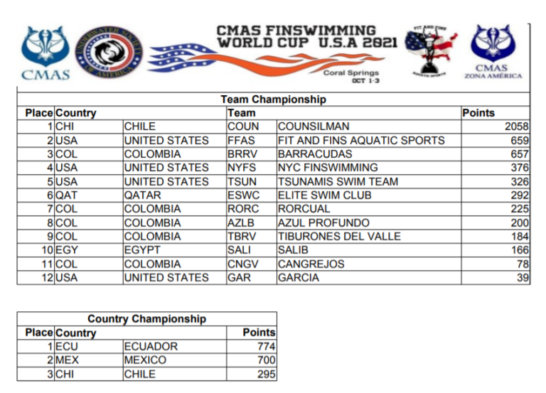 Teams Classification And Full Results 2021 XVIII CMAS Finswimming